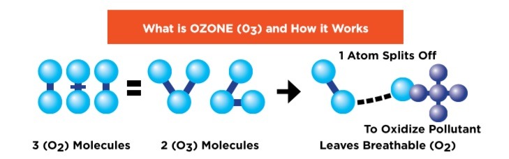 Ozone Machine in Use