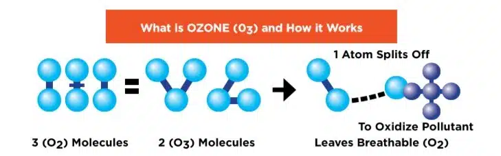 Ozone treatment for home odour removal in Caledon